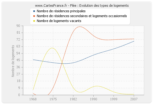 Flée : Evolution des types de logements