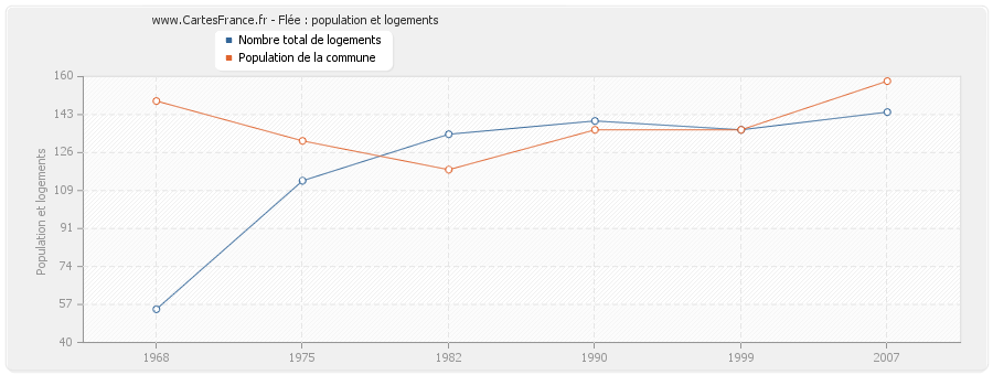 Flée : population et logements