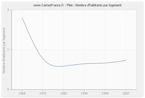 Flée : Nombre d'habitants par logement