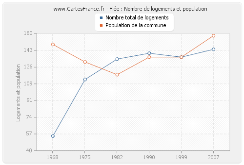 Flée : Nombre de logements et population