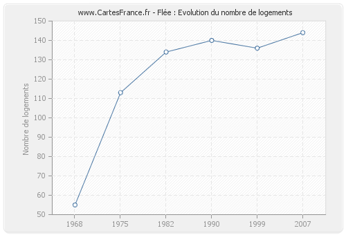 Flée : Evolution du nombre de logements