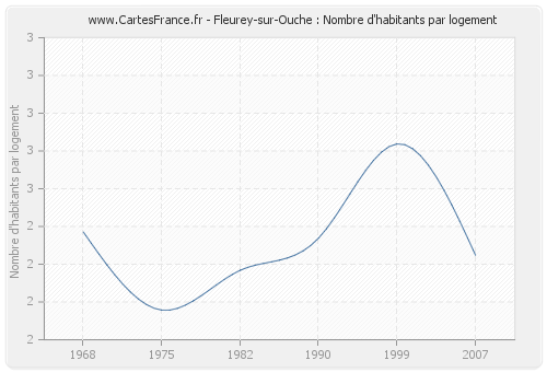 Fleurey-sur-Ouche : Nombre d'habitants par logement