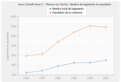 Fleurey-sur-Ouche : Nombre de logements et population