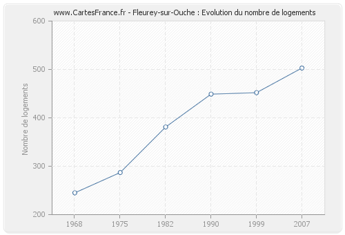 Fleurey-sur-Ouche : Evolution du nombre de logements