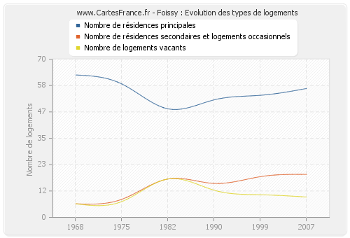 Foissy : Evolution des types de logements