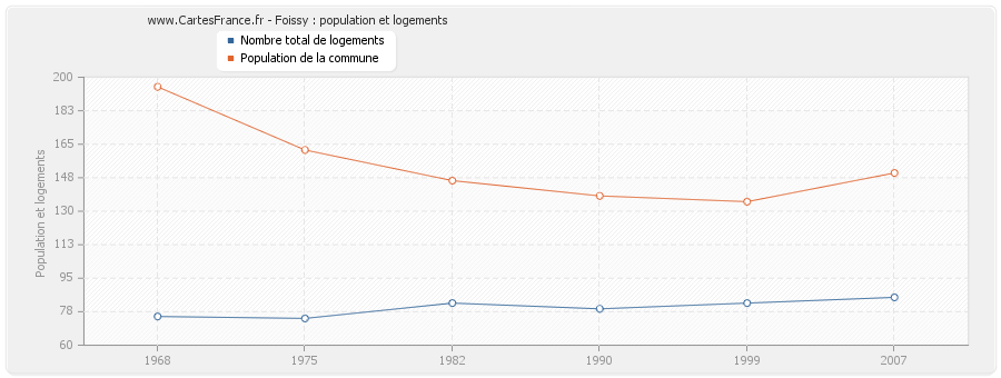 Foissy : population et logements