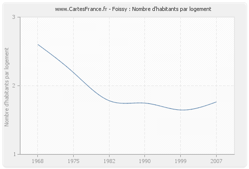 Foissy : Nombre d'habitants par logement