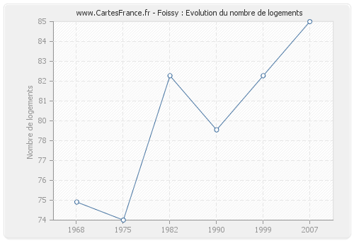 Foissy : Evolution du nombre de logements