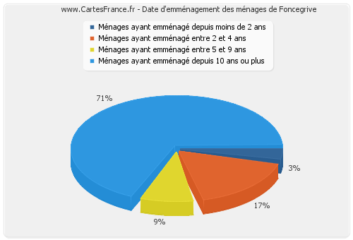 Date d'emménagement des ménages de Foncegrive