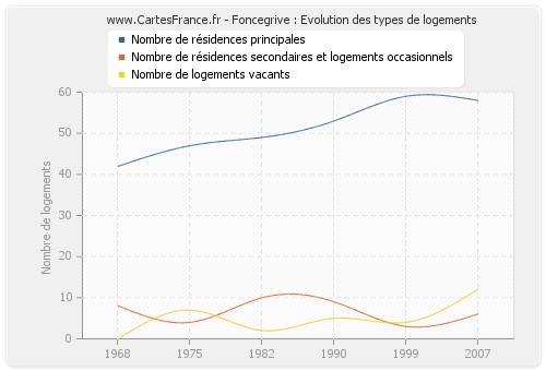 Foncegrive : Evolution des types de logements