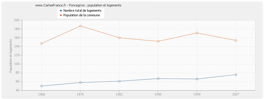 Foncegrive : population et logements