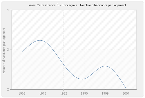 Foncegrive : Nombre d'habitants par logement