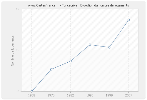 Foncegrive : Evolution du nombre de logements