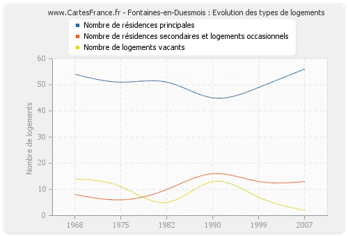 Fontaines-en-Duesmois : Evolution des types de logements