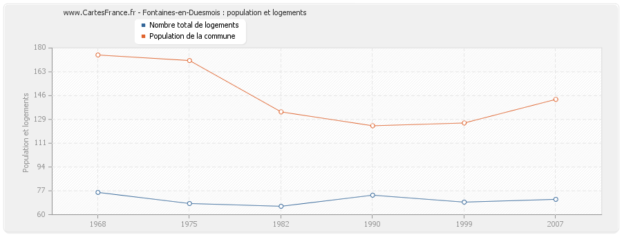 Fontaines-en-Duesmois : population et logements