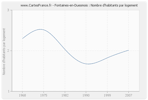 Fontaines-en-Duesmois : Nombre d'habitants par logement