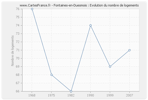 Fontaines-en-Duesmois : Evolution du nombre de logements