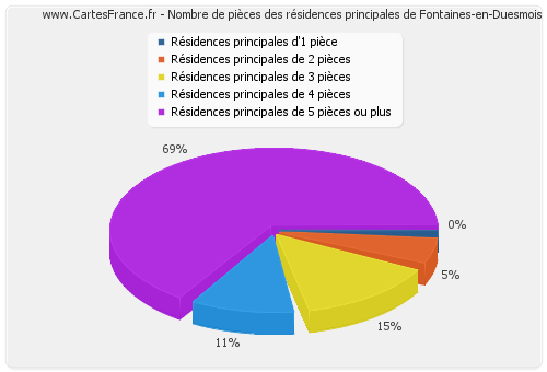 Nombre de pièces des résidences principales de Fontaines-en-Duesmois