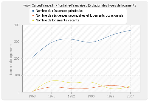 Fontaine-Française : Evolution des types de logements