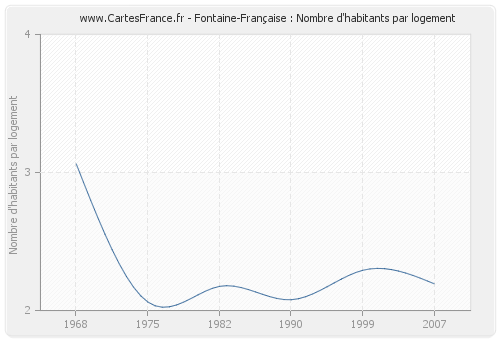 Fontaine-Française : Nombre d'habitants par logement