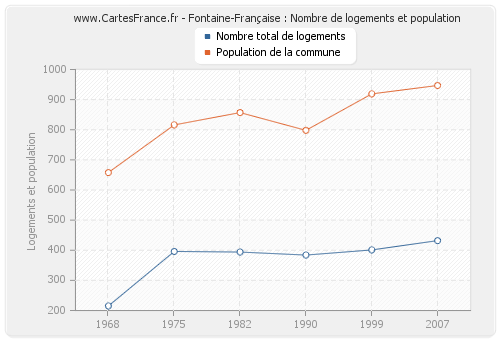 Fontaine-Française : Nombre de logements et population