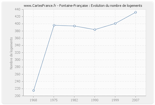 Fontaine-Française : Evolution du nombre de logements
