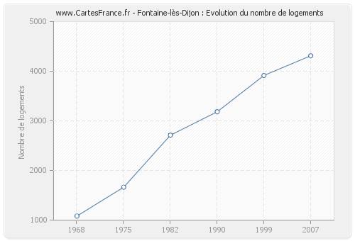 Fontaine-lès-Dijon : Evolution du nombre de logements