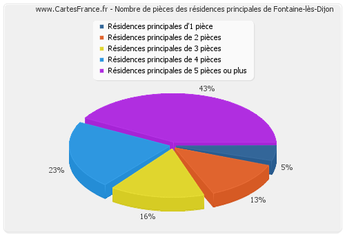Nombre de pièces des résidences principales de Fontaine-lès-Dijon