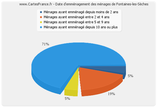 Date d'emménagement des ménages de Fontaines-les-Sèches