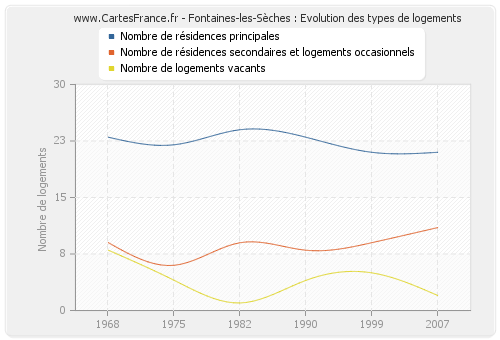 Fontaines-les-Sèches : Evolution des types de logements