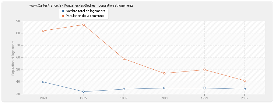 Fontaines-les-Sèches : population et logements