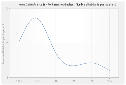 Fontaines-les-Sèches : Nombre d'habitants par logement