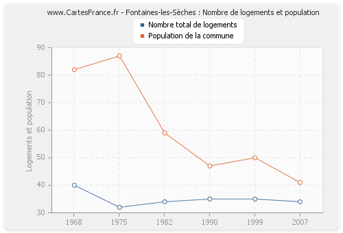 Fontaines-les-Sèches : Nombre de logements et population