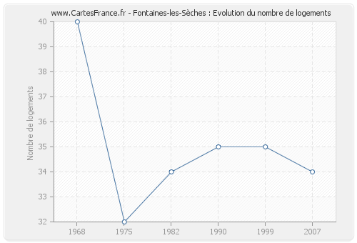 Fontaines-les-Sèches : Evolution du nombre de logements