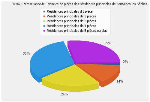 Nombre de pièces des résidences principales de Fontaines-les-Sèches