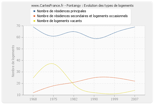 Fontangy : Evolution des types de logements