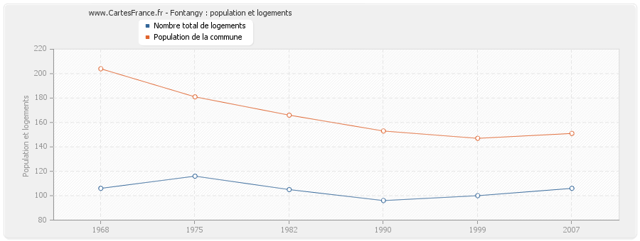 Fontangy : population et logements