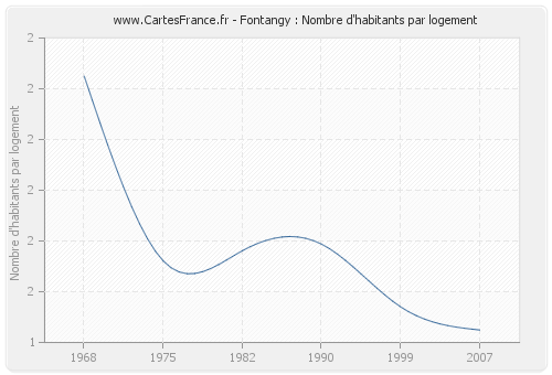 Fontangy : Nombre d'habitants par logement