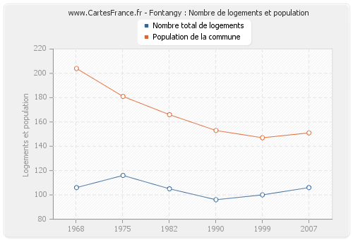 Fontangy : Nombre de logements et population