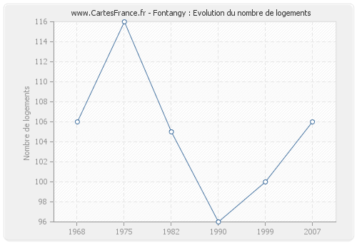 Fontangy : Evolution du nombre de logements