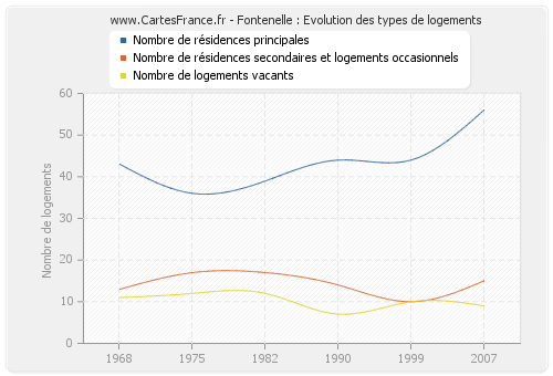 Fontenelle : Evolution des types de logements