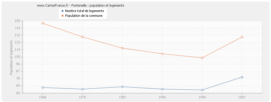 Fontenelle : population et logements