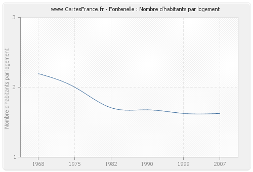 Fontenelle : Nombre d'habitants par logement