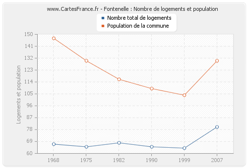 Fontenelle : Nombre de logements et population