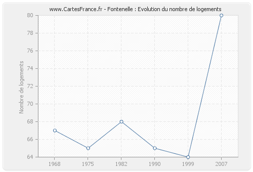 Fontenelle : Evolution du nombre de logements