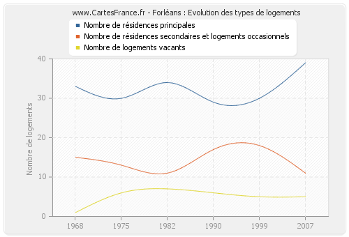 Forléans : Evolution des types de logements