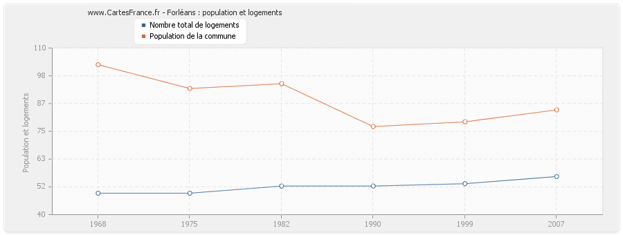 Forléans : population et logements