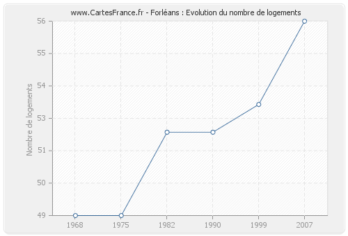 Forléans : Evolution du nombre de logements