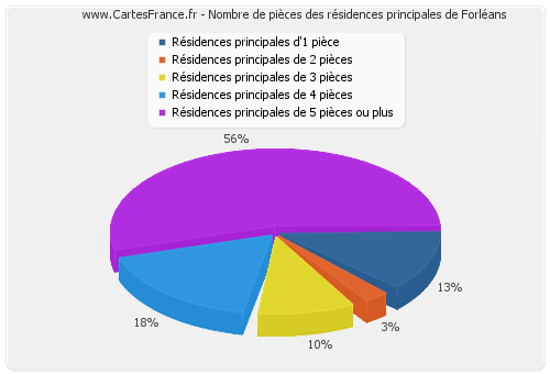 Nombre de pièces des résidences principales de Forléans