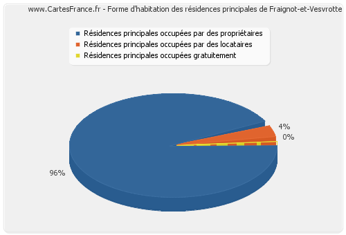 Forme d'habitation des résidences principales de Fraignot-et-Vesvrotte